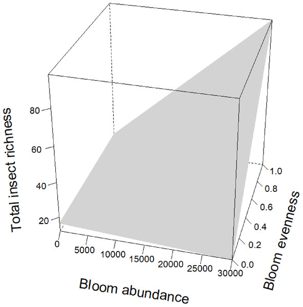 Interaction term between bloom abundance and bloom evenness for y = insect richness.
