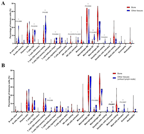 Violin plots of immune cells in bone metastasis tumors and tumors in other locations.