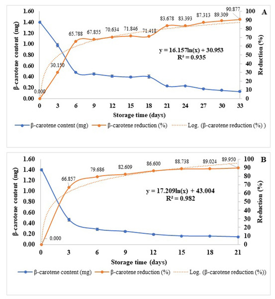 β-carotene content and its reduction (%) of spray-dried Gac aril powder stored at 45 °C (A) and 55 °C (B).