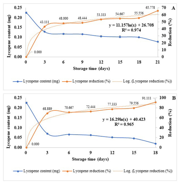 Lycopene content and its reduction (%) of spray-dried Gac aril powder stored at 45 °C (A) and 55 °C (B).