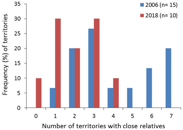 Frequency (%) of territories with closely related (half- and full-sibs) nestling Egyptian vultures.
