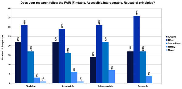 Does your research follow the FAIR (Findable, Accessible, Interoperable, Reusable) principles?