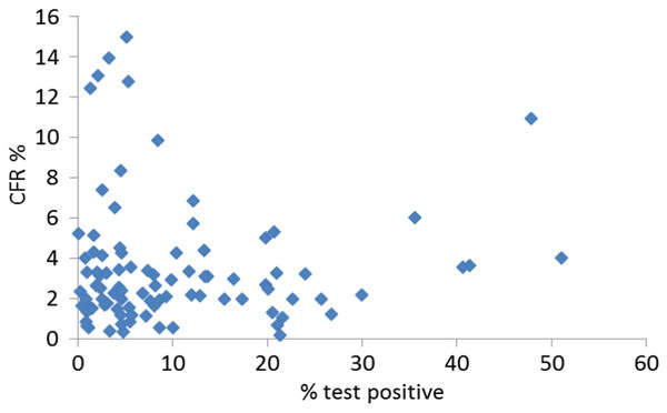Correlation between positive tests and CFR.