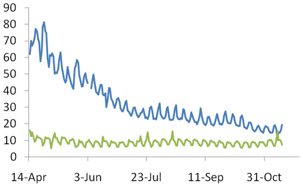 The time trend in the ratio of patients under critical care on a given day to the number of cases recorded on that day (blue line) and percentage deaths under critical care (green line).