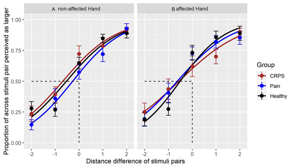 Responses to tactile stimuli.