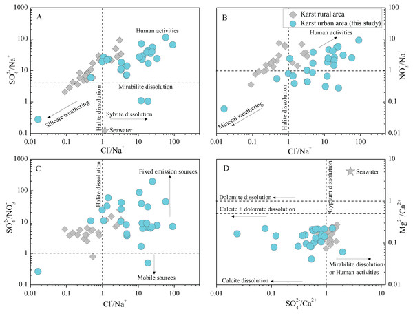 The relationship between the ratios of typical ions (equivalent ratio) in karst urban and rural rainwater.