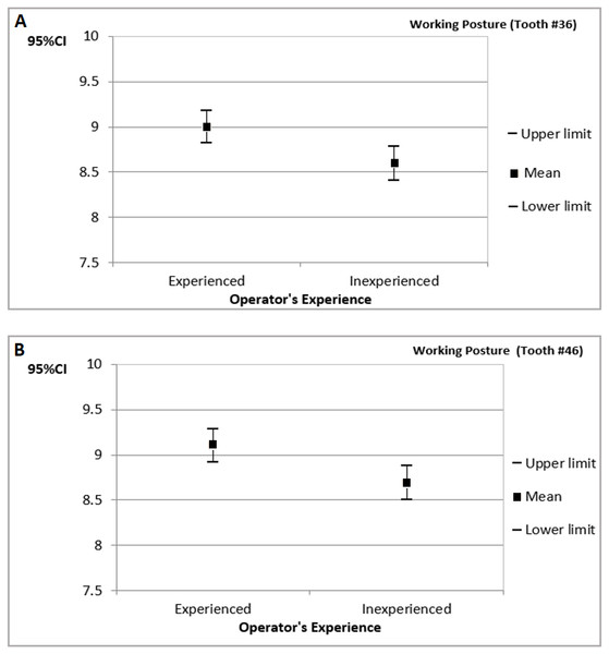 The 95% confidence interval (CI95%) for the operators’ working posture scores during cavity preparations performed on tooth numbers 36 (A) and 46 (B) (results organized by operator’s experience).