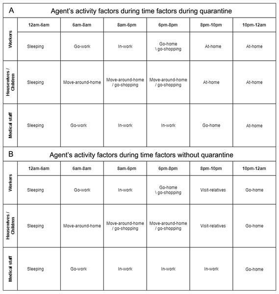 (A) Agent’s activity factors during time factors with quarantine (B) Agent’s activity factors during time factors without quarantine.