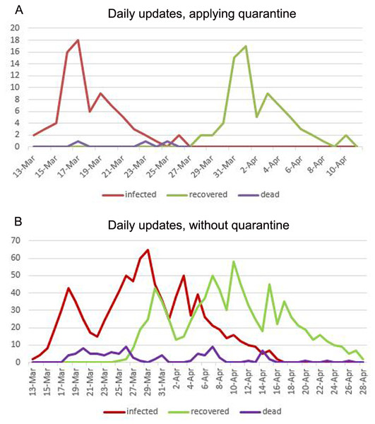 (A) Daily updates with applying quarantine. (B) Daily updates without applying quarantine.