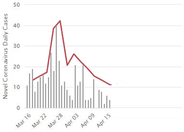 The daily updates for real situation for the first month in Jordan, and the convergence between the real-word results and the simulated results from the number of infections perspective.