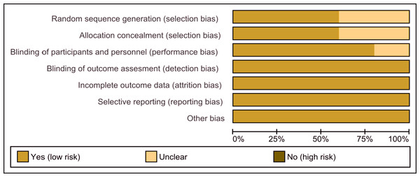 Risk of bias graph.