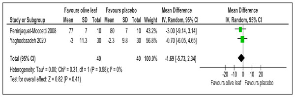 Forest plot of comparison 2: 500 mg per day olive leaf extract vs placebo or no treatment.