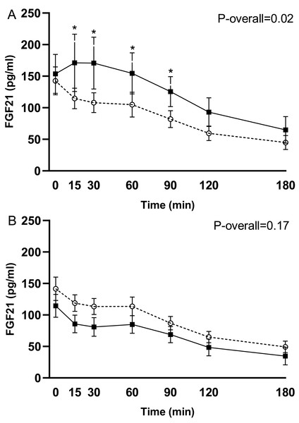 Plasma levels of intact FGF21 in response to the test meal after 7 weeks on a low-calorie diet (○, dotted line) and 3 weeks postoperatively (◼, filled line) in the 14 subjects undergoing RYGB in week 8 (A). Plasma levels of intact FGF21 after 7 weeks on a low-calorie diet (○, dotted line) and 18 months postoperatively (week 78 after RYGB) (◼, filled line) in the 20 subjects with valid data at the last follow-up visit (B).