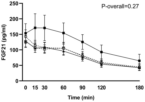 Plasma levels of intact FGF21 in response to the test meal in subjects scheduled for RYGB after 7 weeks on a low-calorie diet (○, dotted line), in control subjects after 7 weeks on a low-calorie diet (□, dotted line), in RYGB subjects after 11 weeks on a low-calorie diet + RYGB surgery (◼, filled line) and in control subjects after 11 weeks on a low-calorie diet (▴, filled line)