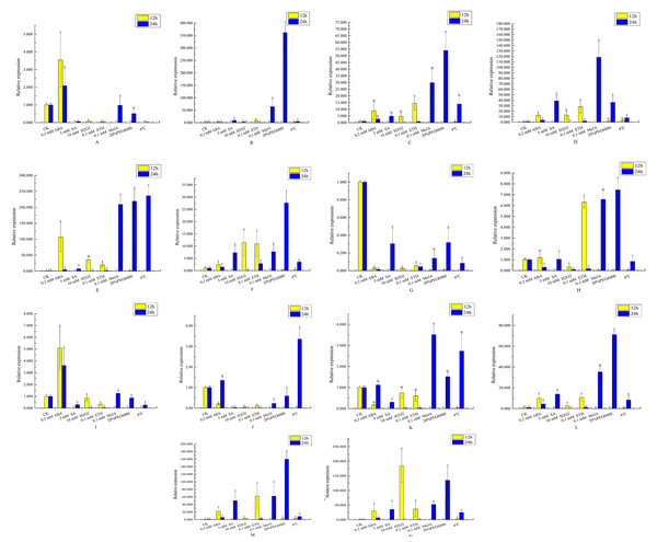 Analysis of qRT-PCR expression results of VvEXO70 gene family.