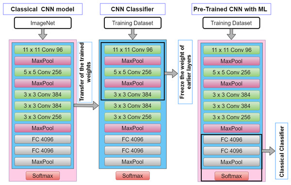 The architecture of CNN pipeline and TL-classical classifier pipeline.