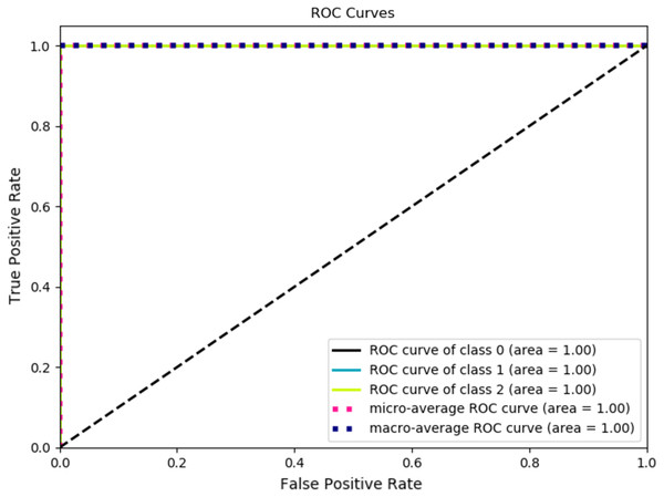 ROC curve of validation dataset through inception ResNetV2.