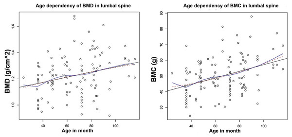 Age-dependent correlation of BMD and BMC in ROI 7.