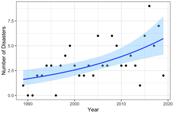 Model estimated change in the number of fishery disasters by impact year.