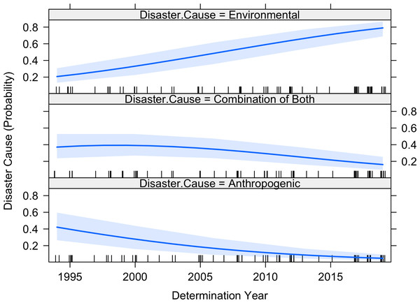 Model estimated change in the probability that a given disaster has roots in anthropogenic causes, environmental/anthropogenic combined causes, or environmental causes.