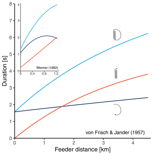 Results of two historical studies exploring the relationships between feeder distance and the duration of three components of the waggle dance in A. mellifera.