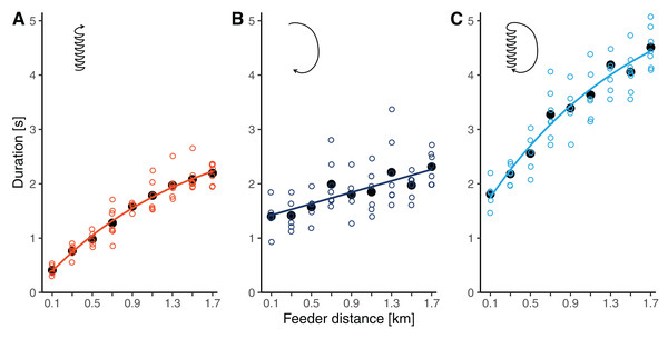 (A) Waggle phase duration, (B) return phase duration and (C) circuit duration of waggle dances performed by bees trained to feeders at distances between 0.1 and 1.7 km in this study.