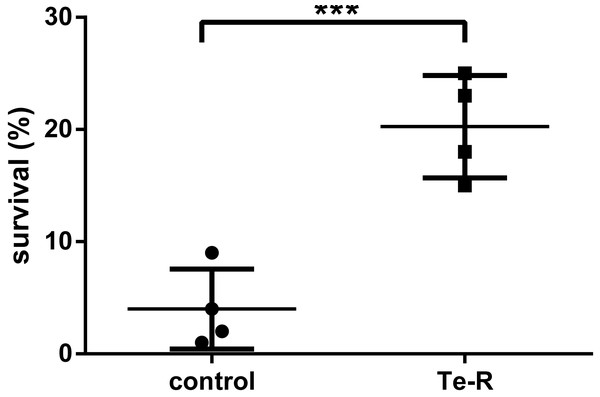 Percentual survival after 120 s (300 mJ/cm2) exposure of UVC.