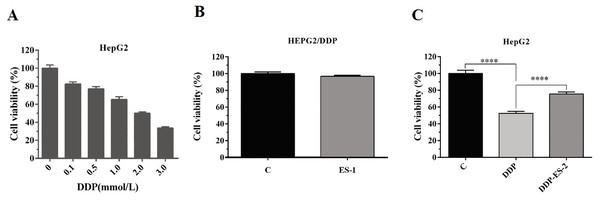 HepG2/DDP cell-derived exosomes confer a cisplatin–resistant property by mediating the HepG2 cells viability in vitro.