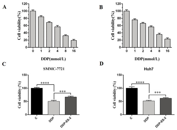 HepG2/DDP cell-derived exosomes induce a cisplatin- resistant phenotype in SMMC-7721 and Huh7 cells through cell viability.