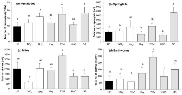 Mean abundances of (a) nematodes, (b) springtails, (c) mites and (d) earthworms in a long-term field experiment with different fertilizer treatments.