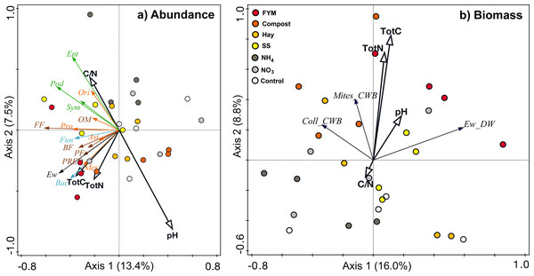 Redundancy analyses correlating (a) abundances and (b) biomass of different soil organism groups to soil chemical factors (total carbon, Tot C; total nitrogen, Tot N; C/N ratio; pH).