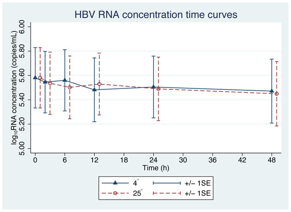 HBV pgRNA degradation over time and temperature.