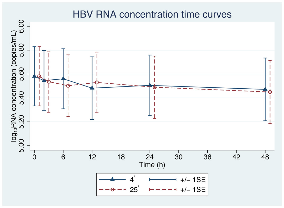 Stability Of Hepatitis B Virus Pregenomic RNA In Plasma Specimens Under ...