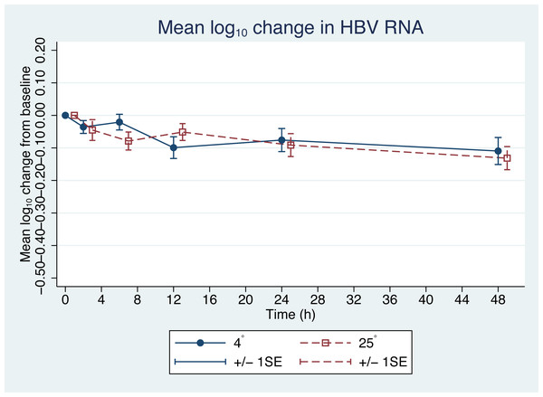 Changes in HBV pgRNA level from baseline.