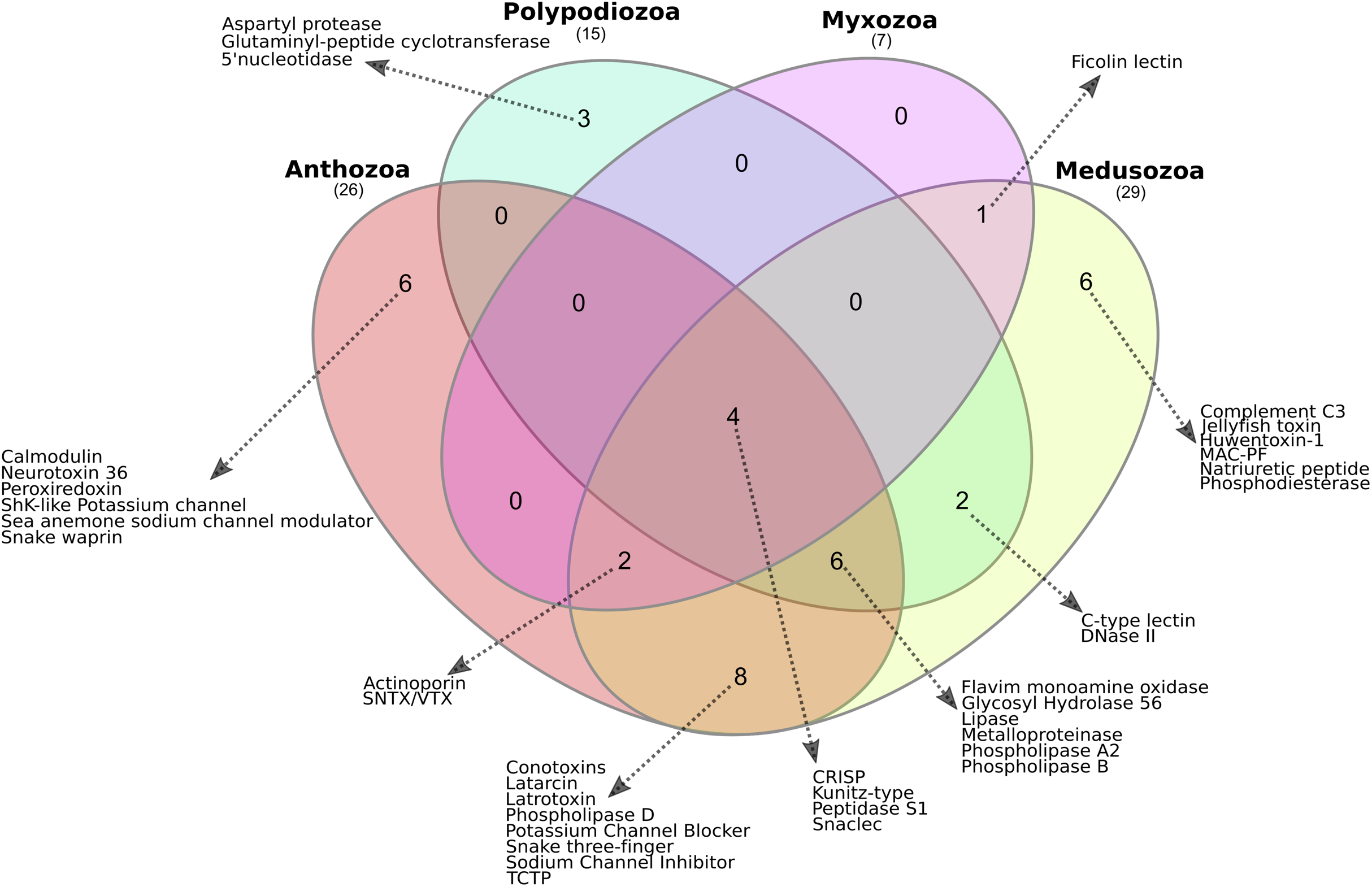 Recruitment of toxin-like proteins with ancestral venom function supports  endoparasitic lifestyles of Myxozoa [PeerJ]