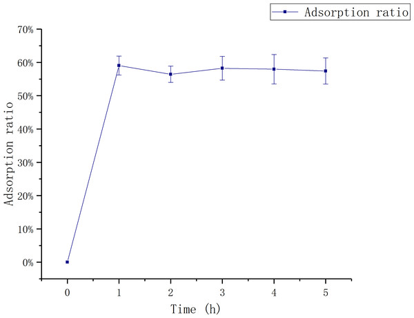 Relationship between adsorption time and adsorption rate.