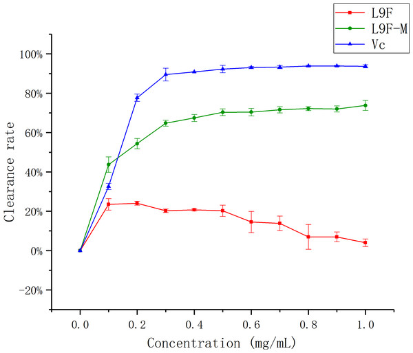 Scavenging ability of total flavonoids of endophytic fungi on −OH.