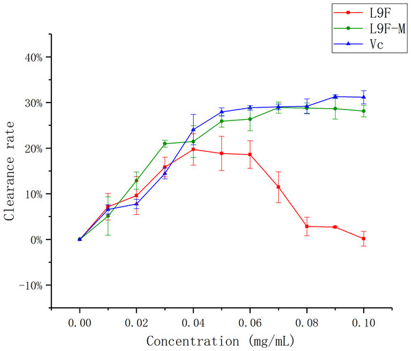 Scavenging ability of total flavonoids of endophytic fungi on •O2−.