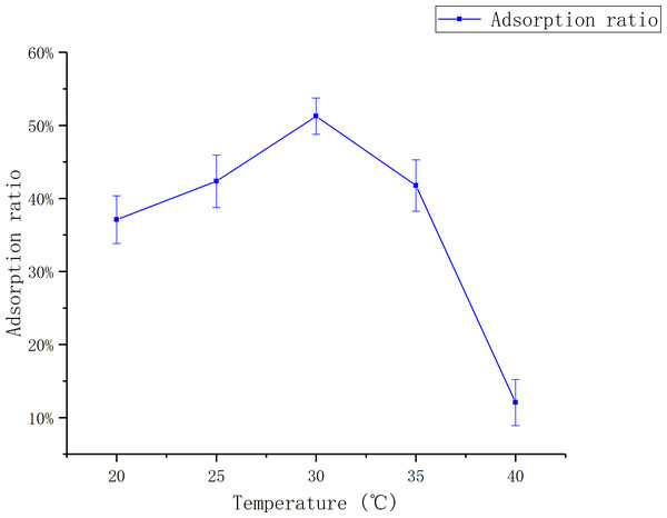 Adsorption of D101 under different liquid temperature.