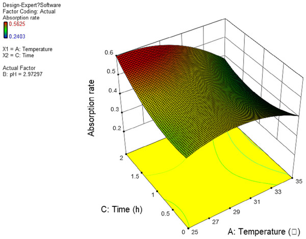 Response surface of interrelated influence of temperature and time to flavonoids rate.