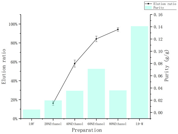 Comparison of elution rate and purity of total flavonoids at different concentrations.