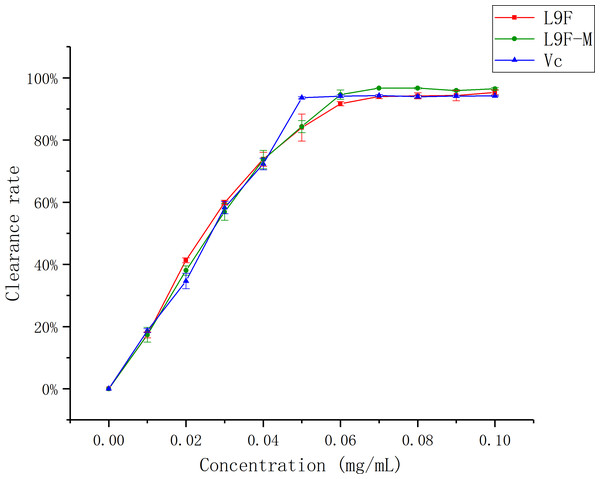 Scavenging ability of total flavonoids of endophytic fungi on DPPH.