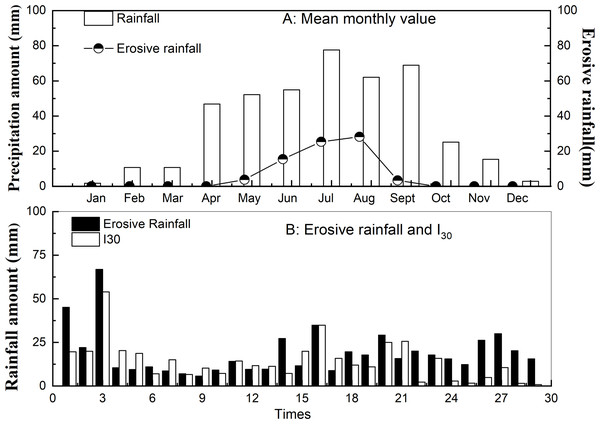 Rainfall characteristics of the small watershed in Fengjiagou of the ECLP.