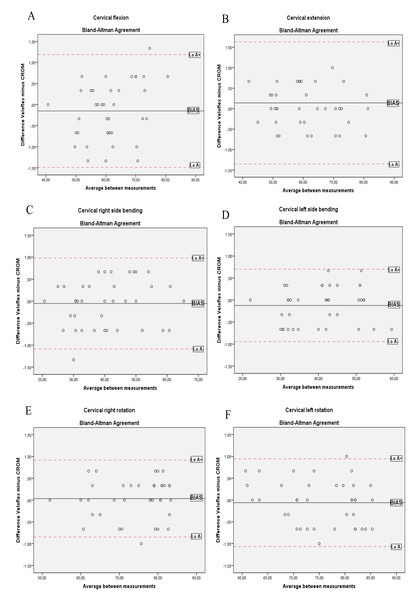 Bland–Altman plots for CROM and Veloflex during the cervical movements of: (A) flexion; (B) extension; (C) right side bending; (D) left side bending; (E) right rotation; (F) left rotation.