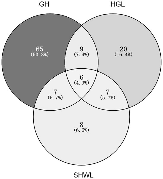 Venn diagram showing the shared and unique ectomycorrhizal fungal operational taxonomic units (OTUs) across three sites.