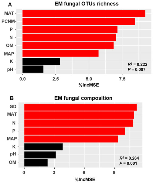 Random forest model showing relative importance of spatial, soil and climatic variables for ectomycorrhizal (EM) fungal OTUs richness (A) and EM fungal composition (Bray–Curtis distance) (B).