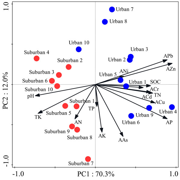 Principal component analysis of the soil characteristics in urban and suburban parks.