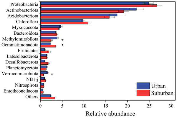 Relative abundances of the bacterial phyla in the park soils.