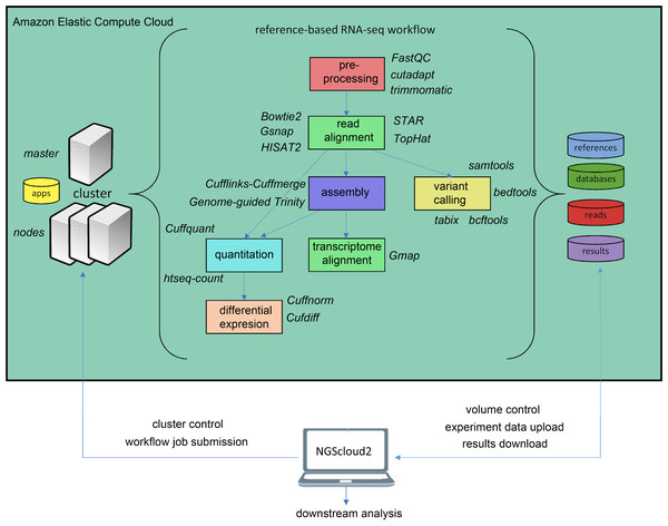 Reference-based RNAseq workflow in NGScloud2.