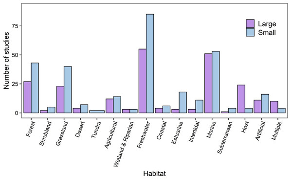 The numbers of studies that were conducted at large and small spatial scales across habitat categories.